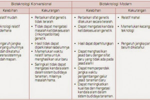 Bioteknologi Konvensional Dan Modern