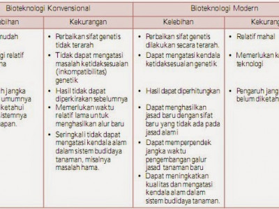 Bioteknologi Konvensional Dan Modern
