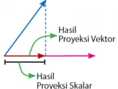 Proyeksi Skalar Dan Proyeksi Vektor Ortogonal