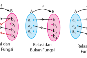 Cara Penyajian Sifat Sifat Dari Relasi Dan Fungsi Cara Penyajian Sifat Sifat Dari Relasi Dan Fungsi