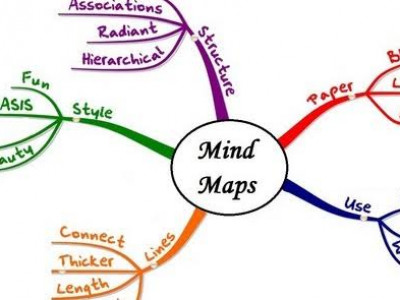 Peta minda mengembangkan cara berpikir secara