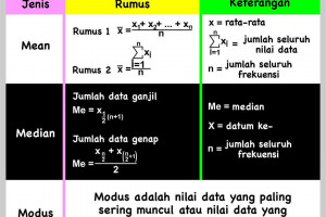 Rumus Mean Median Dan Modus Data Kelompok Contoh Soal