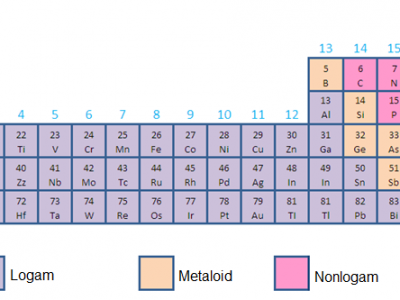 Unsur logam logam dan perbedaan uraikan non Unsur