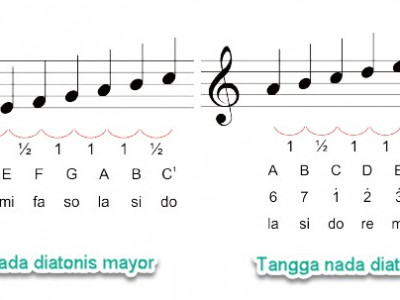 Sebuah lagu dengan nada diatonis minor biasanya diawali dan diakhiri dengan nada