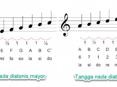 Ciri Ciri Lagu Bertangga Nada Diatonis Minor Dan Diatonis Mayor
